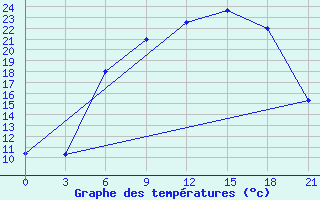 Courbe de tempratures pour Kybartai