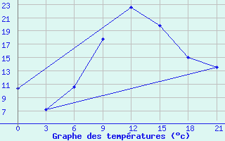 Courbe de tempratures pour Khmel