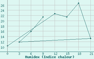 Courbe de l'humidex pour Sevan Ozero