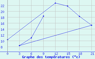 Courbe de tempratures pour Khmel