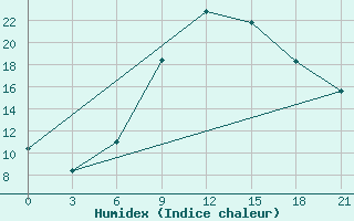 Courbe de l'humidex pour Khmel'Nyts'Kyi