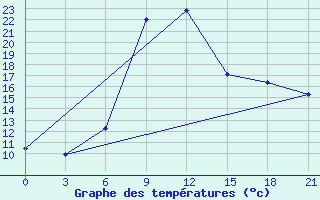 Courbe de tempratures pour Tuapse