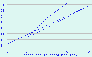 Courbe de tempratures pour L