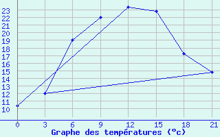 Courbe de tempratures pour Kutaisi