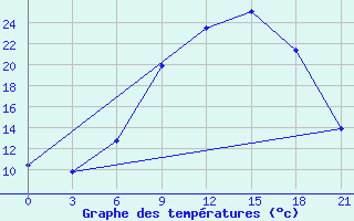 Courbe de tempratures pour Osijek / Klisa