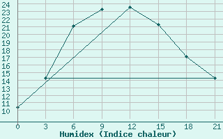 Courbe de l'humidex pour Kulsary