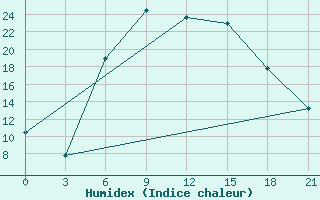 Courbe de l'humidex pour Vanadzor