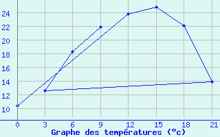 Courbe de tempratures pour Nikolaevskoe