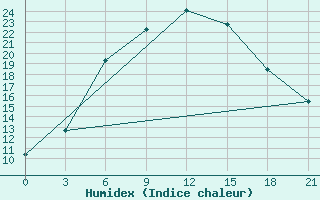 Courbe de l'humidex pour Motokhovo