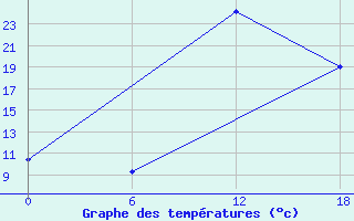 Courbe de tempratures pour Kenitra