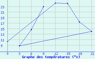 Courbe de tempratures pour Kharkiv