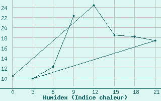 Courbe de l'humidex pour Tuapse