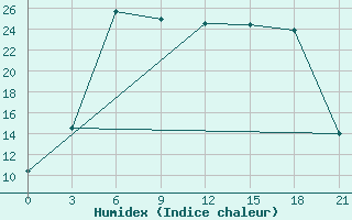 Courbe de l'humidex pour Staraja Russa