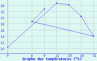 Courbe de tempratures pour Vinnicy