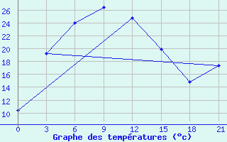 Courbe de tempratures pour Tulun