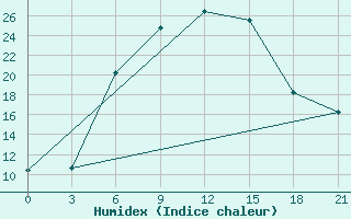 Courbe de l'humidex pour Pyrgela