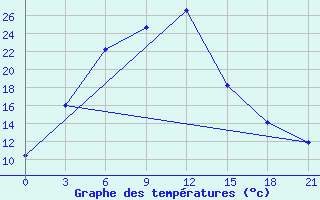 Courbe de tempratures pour Bugun