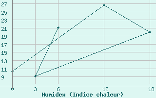 Courbe de l'humidex pour Opochka