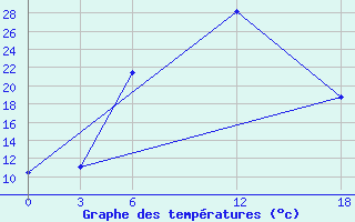 Courbe de tempratures pour Opochka