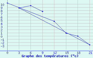 Courbe de tempratures pour Mariinsk