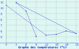 Courbe de tempratures pour Tuapse