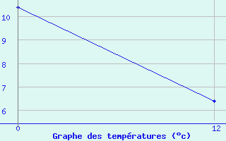 Courbe de tempratures pour Chepes