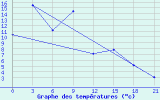 Courbe de tempratures pour Hailun