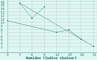 Courbe de l'humidex pour Hailun