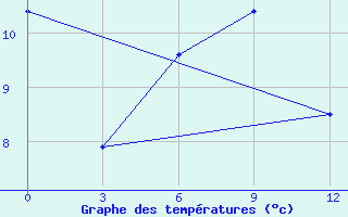 Courbe de tempratures pour Tulun