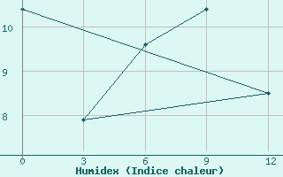 Courbe de l'humidex pour Tulun