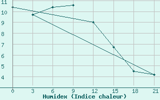 Courbe de l'humidex pour Krasno-Borsk