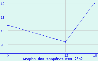 Courbe de tempratures pour Rio Colorado