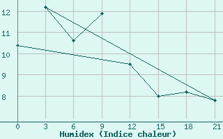 Courbe de l'humidex pour Saran-Paul