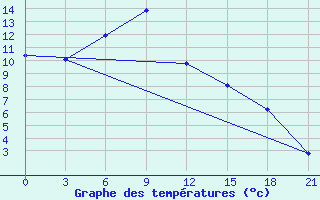 Courbe de tempratures pour Maksatikha