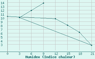 Courbe de l'humidex pour Maksatikha