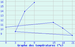 Courbe de tempratures pour Makko