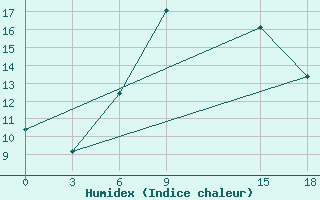 Courbe de l'humidex pour Markansu