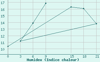 Courbe de l'humidex pour Milos