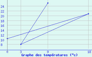 Courbe de tempratures pour Florina