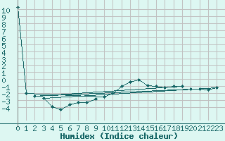 Courbe de l'humidex pour Veliko Gradiste