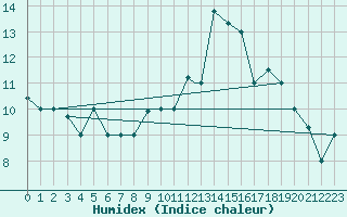 Courbe de l'humidex pour Bejaia