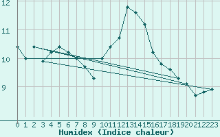 Courbe de l'humidex pour Cambrai / Epinoy (62)