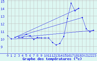 Courbe de tempratures pour Saint-Jean-de-Vedas (34)