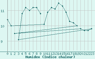 Courbe de l'humidex pour Crest (26)