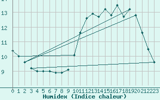 Courbe de l'humidex pour Ile de Groix (56)