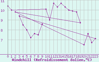 Courbe du refroidissement olien pour Ploeren (56)