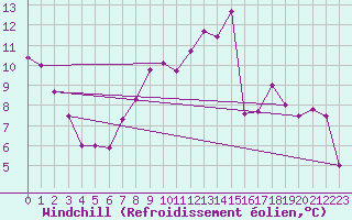 Courbe du refroidissement olien pour Roujan (34)