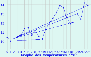 Courbe de tempratures pour Ile de Batz (29)