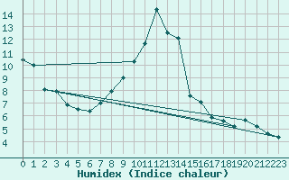 Courbe de l'humidex pour Beznau