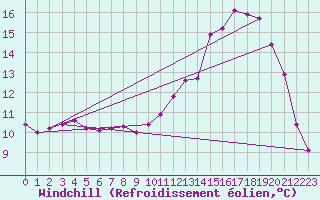 Courbe du refroidissement olien pour Le Luc (83)